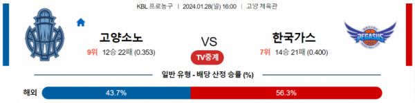 1월 28일 16:00 고양소노 vs 대구한국가스공사 국내농구분석