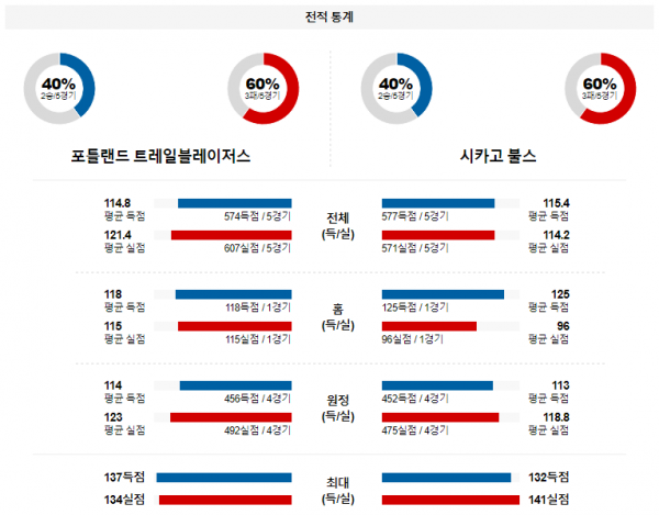 1월 29일 NBA분석 포틀랜드 vs 시카고 해외농구중계 NBA중계 농구분석