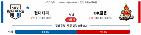 1월 17일 19:00 V-리그 남자 현대캐피탈 vs OK저축은행 국내배구분석