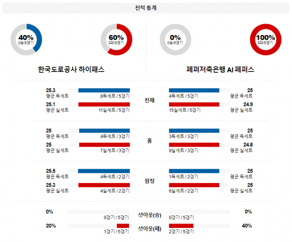 1월 16일 19:00 V-리그 여자 도로공사 vs 페퍼저축은행 국내배구분석