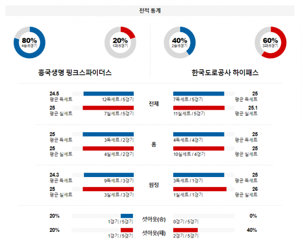 1월 12일 19:00 V-리그 여자 흥국생명 vs 도로공사 국내배구분석