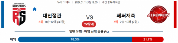 1월 11일 19:00 V-리그 여자 대전정관장 vs 페퍼저축은행 국내배구분석