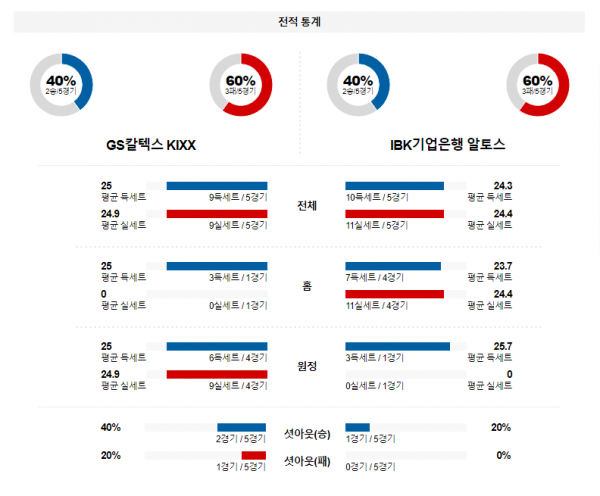 1월 13일 16:00 V-리그 여자 GS칼텍스 vs 기업은행 국내배구분석