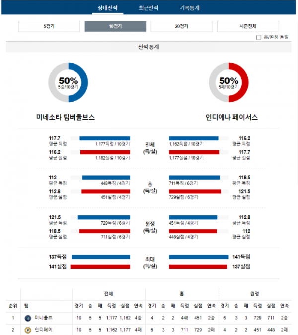 2023년 12월 17일 10시 미국 프로농구 NBA 미네울브 vs 인디페이