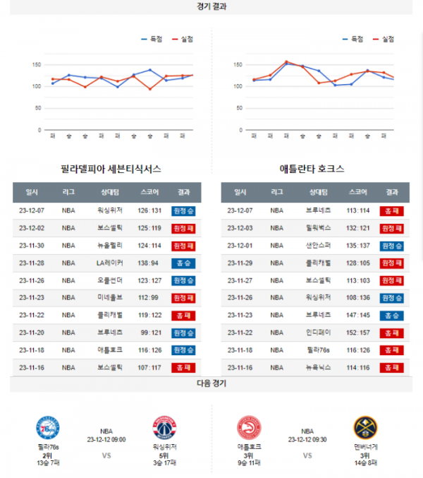 2023년 12월 09일 09시 미국 프로농구 NBA 필라76s vs 애틀호크