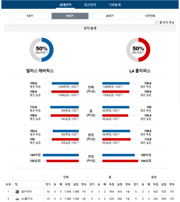 2023년 12월 21일 10시 30분 미국 프로농구 NBA 댈러매버 vs LA클리퍼