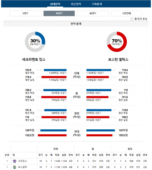 2023년 12월 21일 12시 미국 프로농구 NBA 새크킹스 vs 보스셀틱