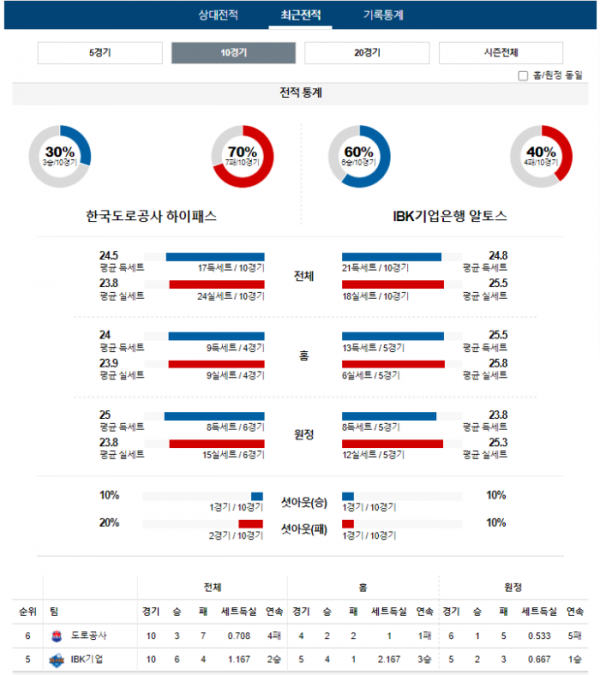 2023년 12월 10일 16시 V-리그 KOVO여 국내배구 한국도로공사 vs IBK기업은행