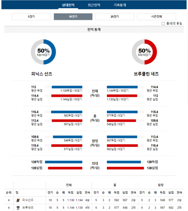 2023년 12월 14일 11시 미국 프로농구 NBA 피닉선즈 vs 브루네츠