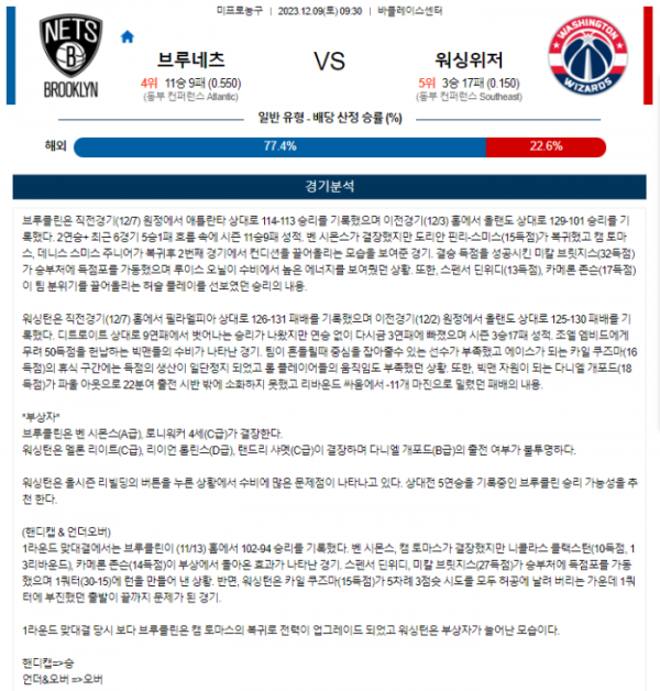 2023년 12월 09일 09시 30분 미국 프로농구 NBA 브루네츠 vs 워싱위저