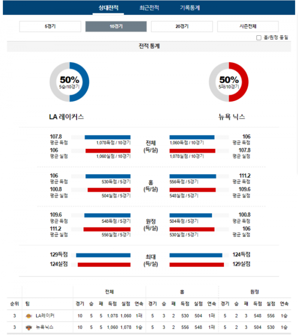 2023년 12월 19일 12시 30분 미국 프로농구 NBA LA레이커 vs 뉴욕닉스