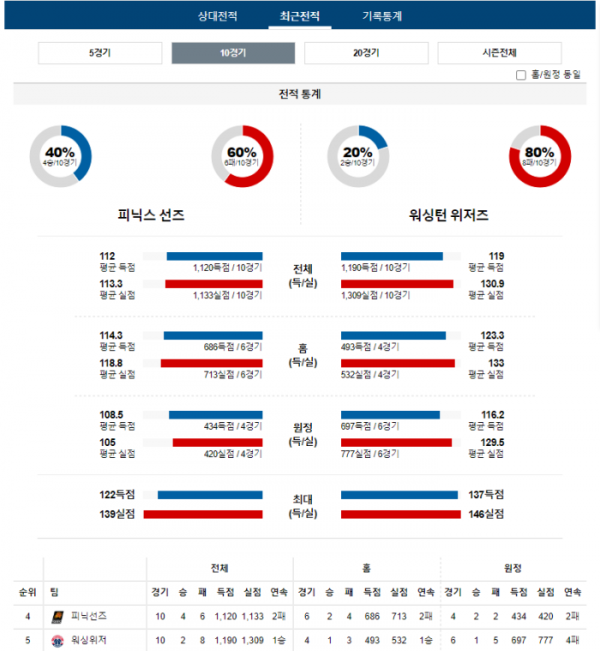 2023년 12월 18일 10시 미국 프로농구 NBA 피닉선즈 vs 워싱위저