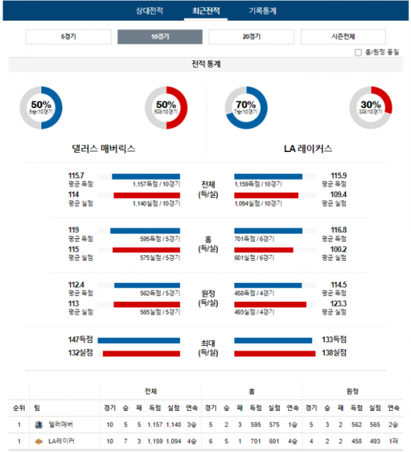 2023년 12월 13일 09시 30분 미국 프로농구 NBA 댈러매버 vs LA레이커