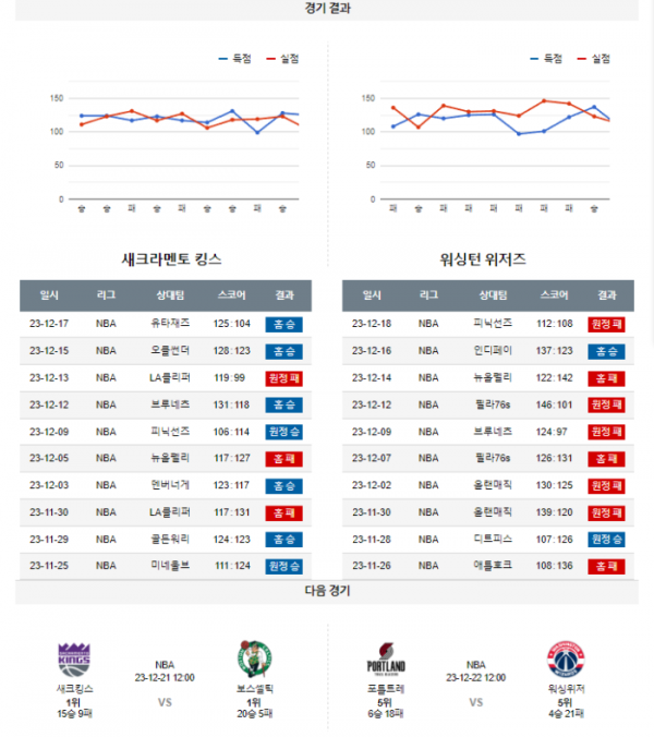 2023년 12월 19일 12시 미국 프로농구 NBA 새크킹스 vs 워싱위저