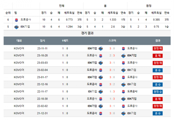 2023년 12월 10일 16시 V-리그 KOVO여 국내배구 한국도로공사 vs IBK기업은행