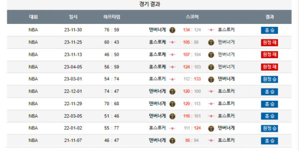 2023년 12월 09일 11시 미국 프로농구 NBA 덴버너게 vs 휴스로케