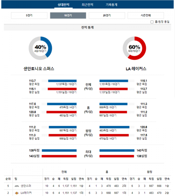 2023년 12월 14일 10시 미국 프로농구 NBA 샌안스퍼 vs LA레이커