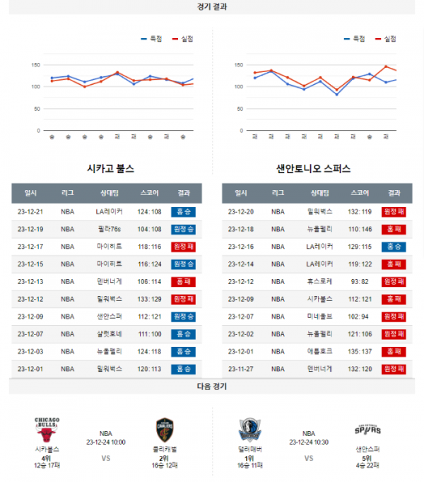 2023년 12월 22일 10시 미국 프로농구 NBA 시카불스 vs 샌안스퍼