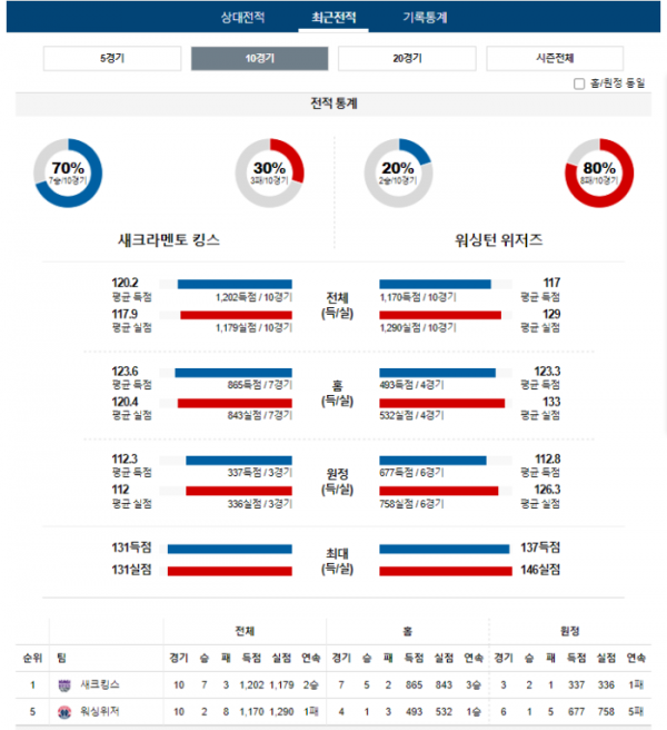 2023년 12월 19일 12시 미국 프로농구 NBA 새크킹스 vs 워싱위저