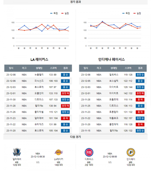 2023년 12월 10일 10시 30분 미국 프로농구 NBA LA레이커 vs 인디페이