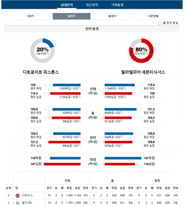 2023년 12월 14일 09시 미국 프로농구 NBA 디트피스 vs 필라76s