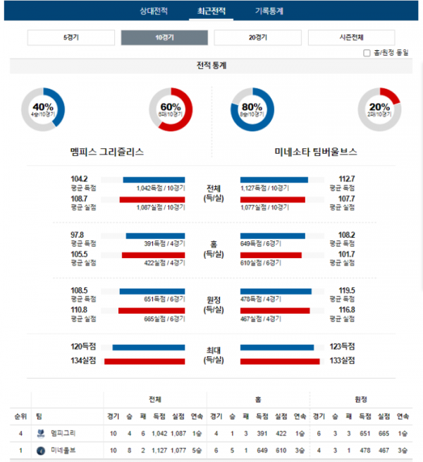 2023년 12월 09일 10시 미국 프로농구 NBA 멤피그리 vs 미네울브