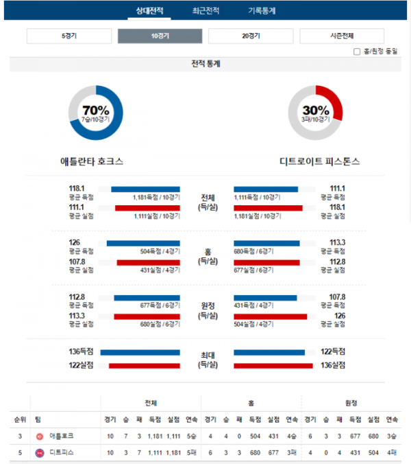 2023년 12월 19일 09시 30분 미국 프로농구 NBA 애틀호크 vs 디트피스