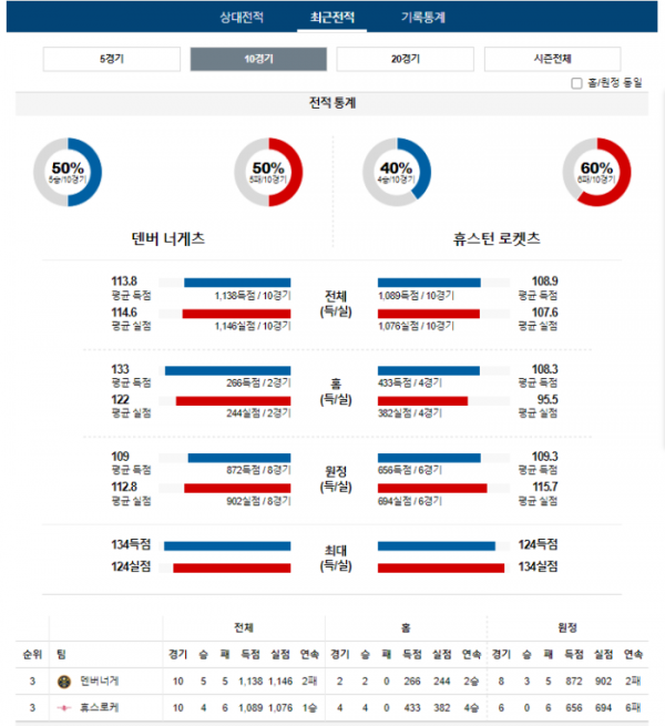 2023년 12월 09일 11시 미국 프로농구 NBA 덴버너게 vs 휴스로케