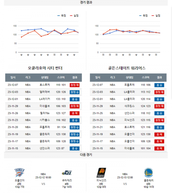 2023년 12월 09일 10시 미국 프로농구 NBA 오클썬더 vs 골든워리