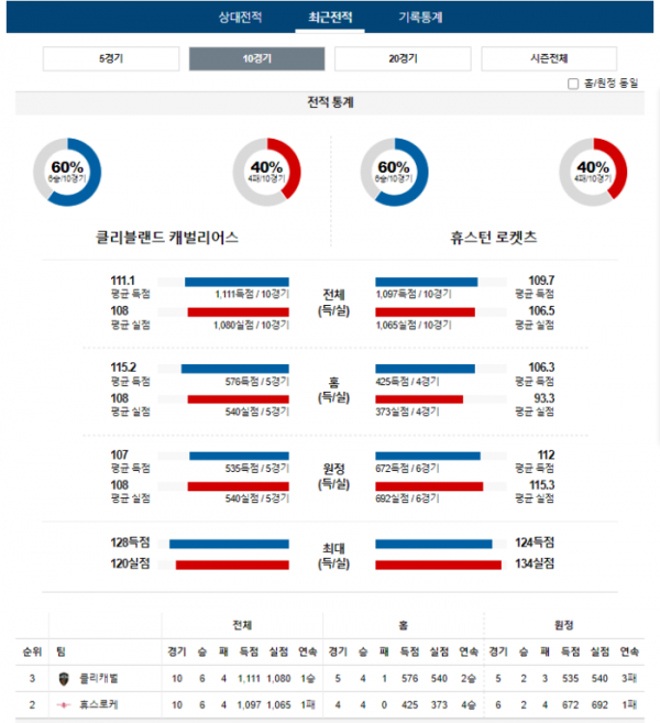 2023년 12월 19일 09시 미국 프로농구 NBA 클리캐벌 vs 휴스로케