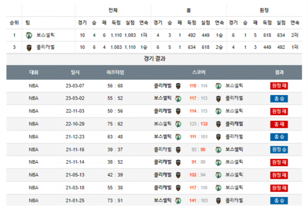 2023년 12월 13일 09시 30분 미국 프로농구 NBA 보스셀틱 vs 클리캐벌