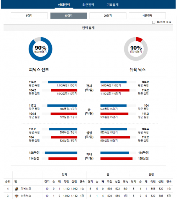 2023년 12월 16일 12시 미국 프로농구 NBA 피닉선즈 vs 뉴욕닉스