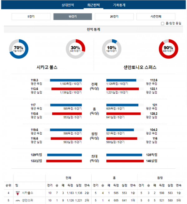 2023년 12월 22일 10시 미국 프로농구 NBA 시카불스 vs 샌안스퍼