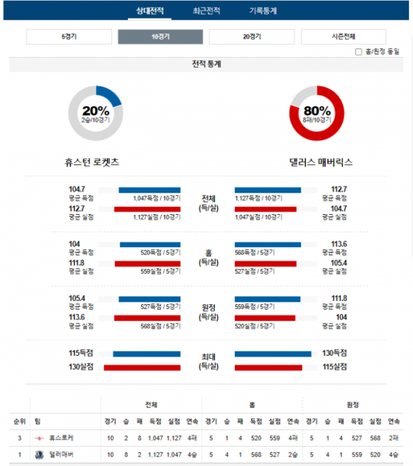 2023년 12월 23일 10시 미국 프로농구 NBA 휴스로케 vs 댈러매버