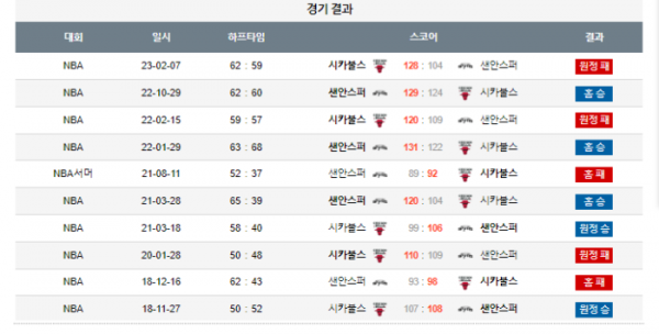 2023년 12월 09일 10시 30분 미국 프로농구 NBA 샌안스퍼 vs 시카불스