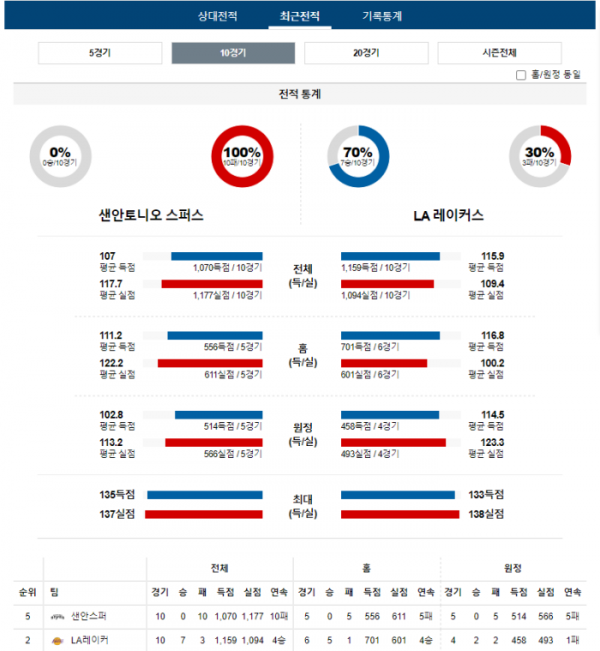 2023년 12월 14일 10시 미국 프로농구 NBA 샌안스퍼 vs LA레이커