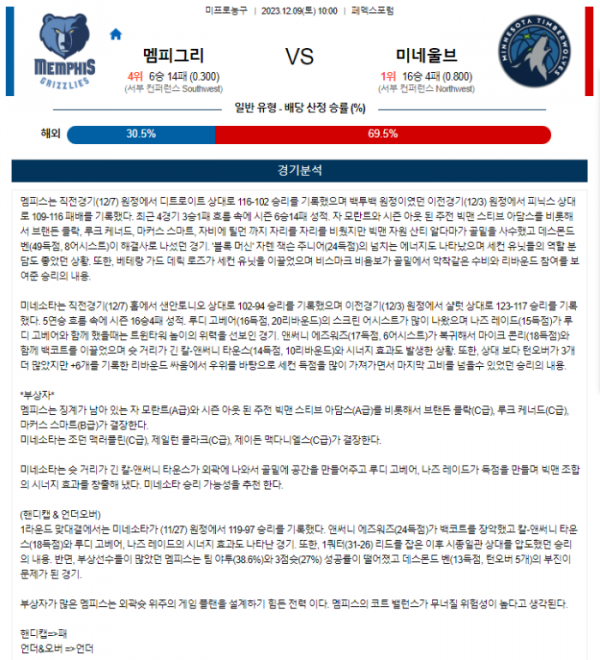 2023년 12월 09일 10시 미국 프로농구 NBA 멤피그리 vs 미네울브