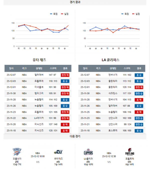 2023년 12월 09일 12시 미국 프로농구 NBA 유타재즈 vs LA클리퍼