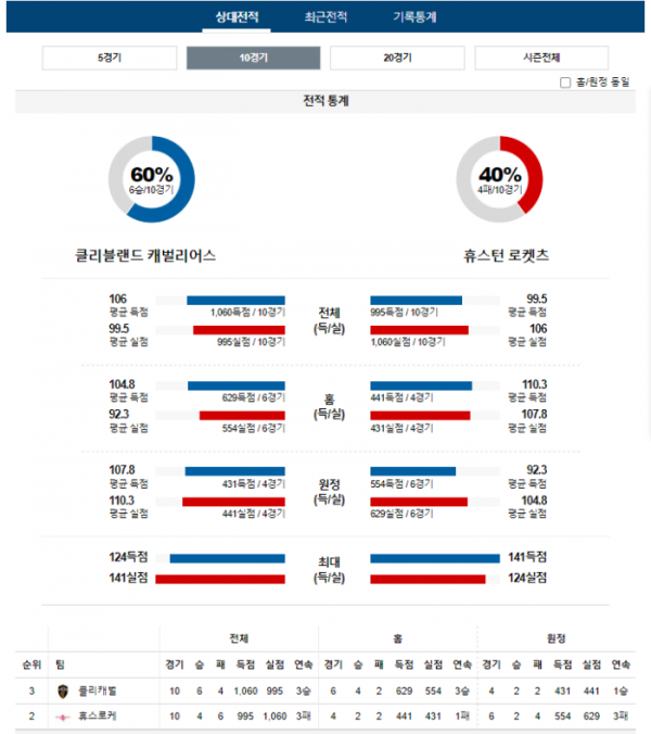 2023년 12월 19일 09시 미국 프로농구 NBA 클리캐벌 vs 휴스로케