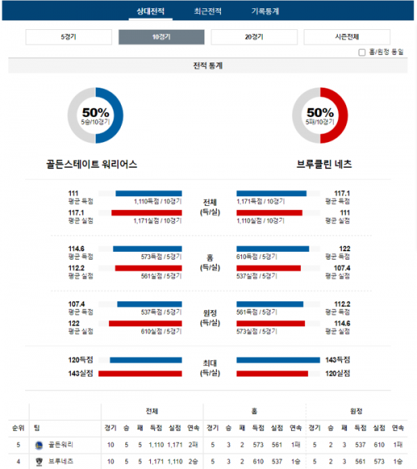 2023년 12월 17일 10시 30분 미국 프로농구 NBA 골든워리 vs 브루네츠