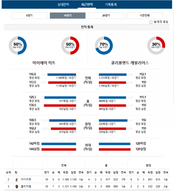 2023년 12월 09일 10시 미국 프로농구 NBA 마이히트 v s클리캐벌