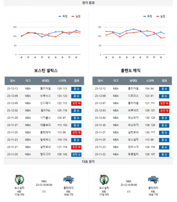 2023년 12월 16일 09시 30분 미국 프로농구 NBA 보스셀틱 vs 올랜매직