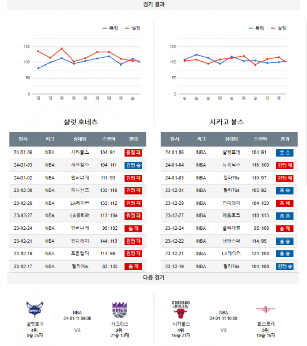 2024년 01월 09일 09시 미국 프로농구 NBA 샬럿호네 vs 시카불스