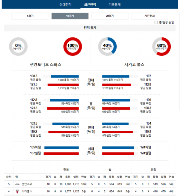 2023년 12월 09일 10시 30분 미국 프로농구 NBA 샌안스퍼 vs 시카불스