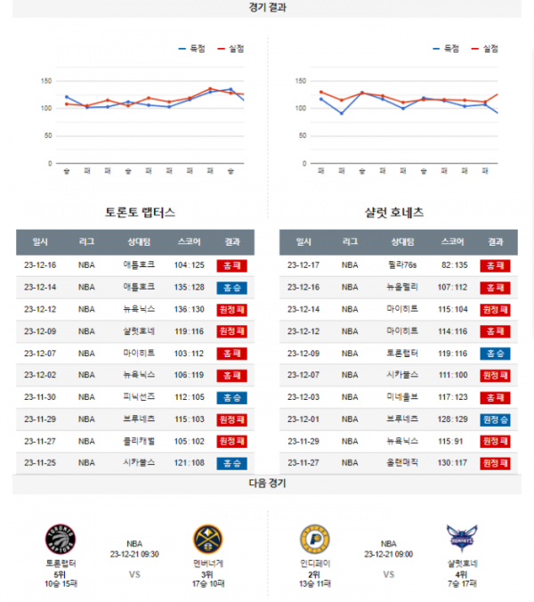 2023년 12월 19일 09시 30분 미국 프로농구 NBA 토론랩터 vs 샬럿호네