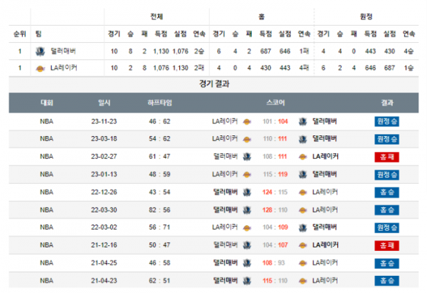 2023년 12월 13일 09시 30분 미국 프로농구 NBA 댈러매버 vs LA레이커