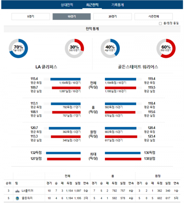 2023년 12월 15일 12시 30분 미국 프로농구 NBA LA클리퍼 vs 골든워리