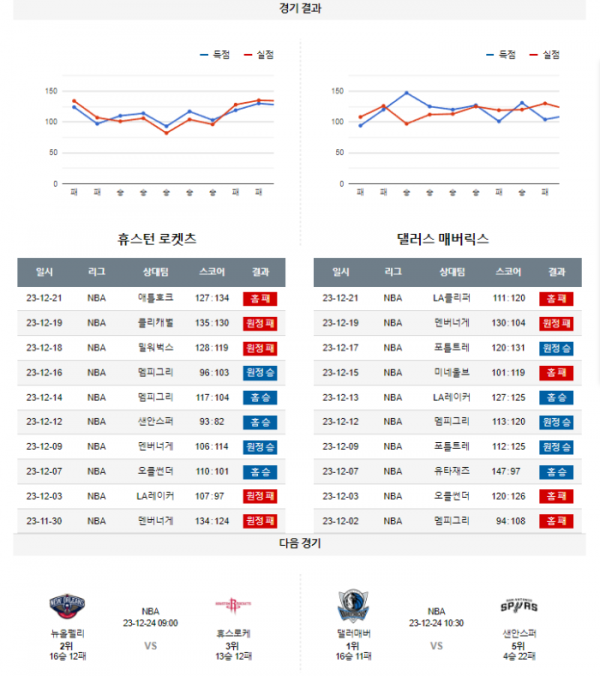 2023년 12월 23일 10시 미국 프로농구 NBA 휴스로케 vs 댈러매버