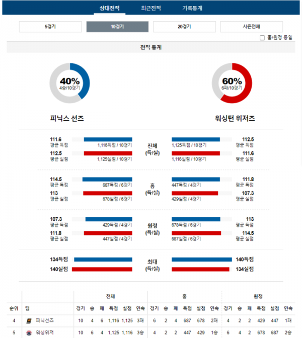 2023년 12월 18일 10시 미국 프로농구 NBA 피닉선즈 vs 워싱위저