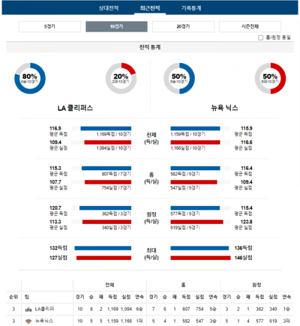 2023년 12월 17일 12시 30분 미국 프로농구 NBA LA클리퍼 vs 뉴욕닉스